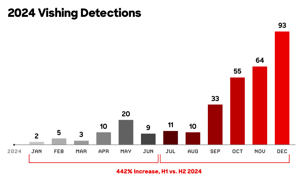 CrowdStrike vishing report